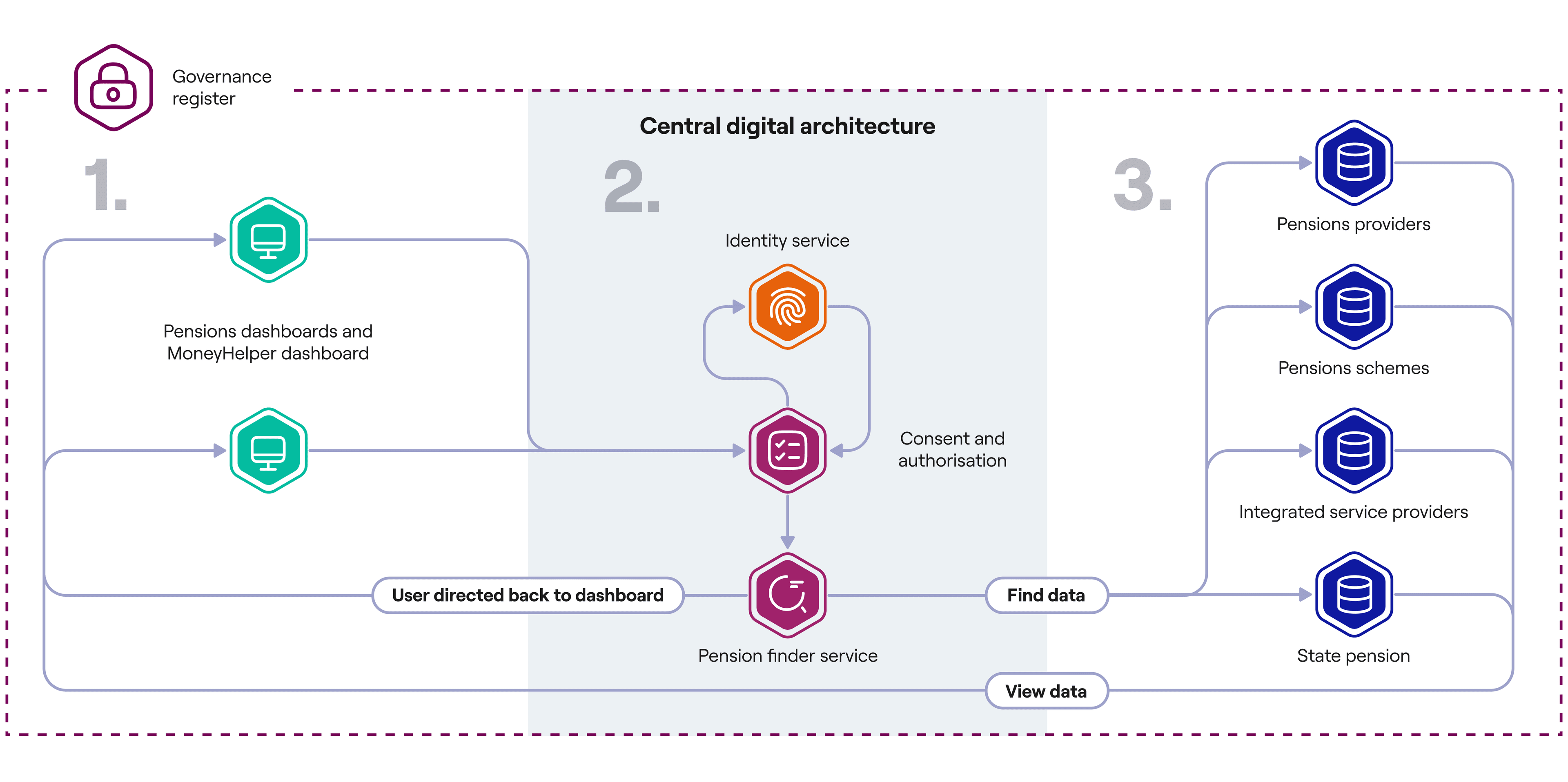 A diagram illustrating how dashboards, the identity service, and pension providers and schemes connect through the central digital architecture to help users find and view their pension information securely.